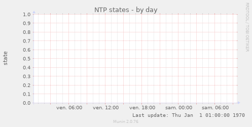 NTP states