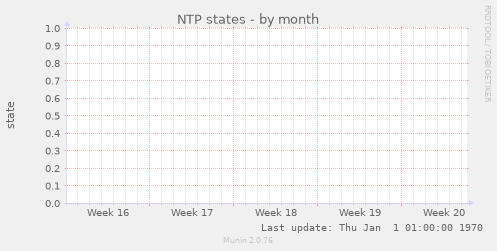 NTP states
