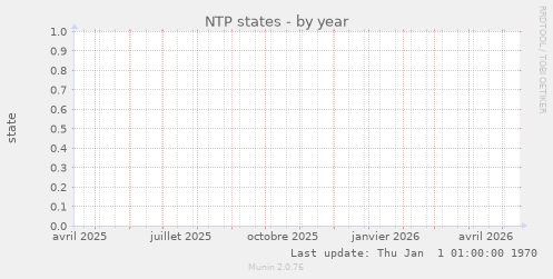 NTP states
