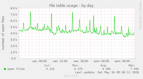 File table usage