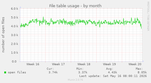 File table usage