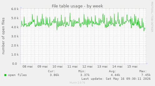 File table usage