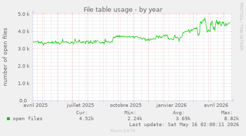 File table usage