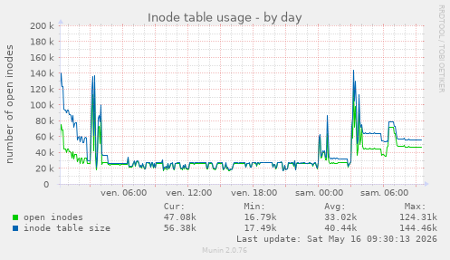 Inode table usage