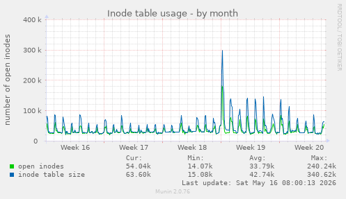 Inode table usage