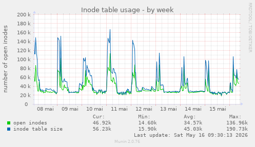 Inode table usage