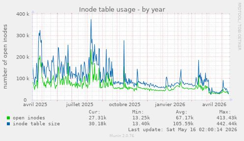 Inode table usage