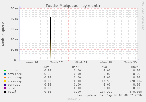 Postfix Mailqueue