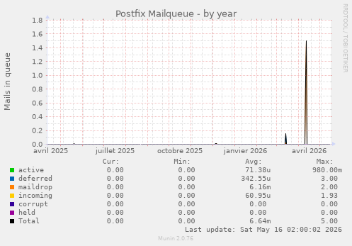 Postfix Mailqueue