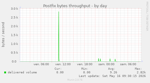 Postfix bytes throughput