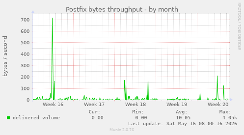 Postfix bytes throughput