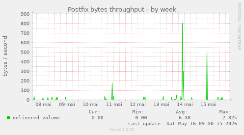 Postfix bytes throughput