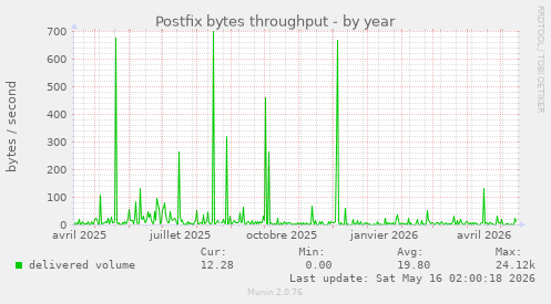Postfix bytes throughput
