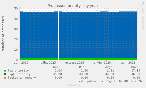 Processes priority
