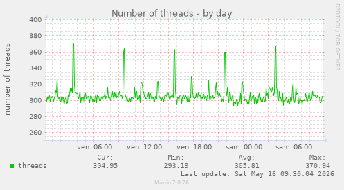 Number of threads