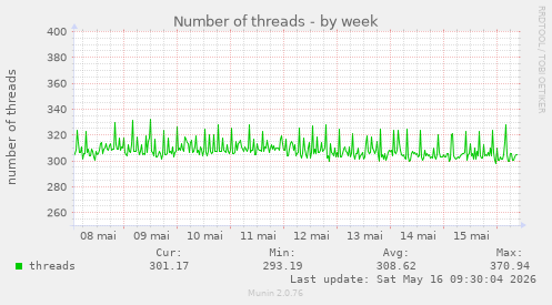 Number of threads