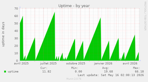 Uptime