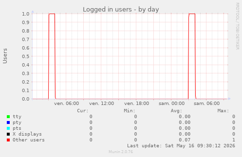Logged in users