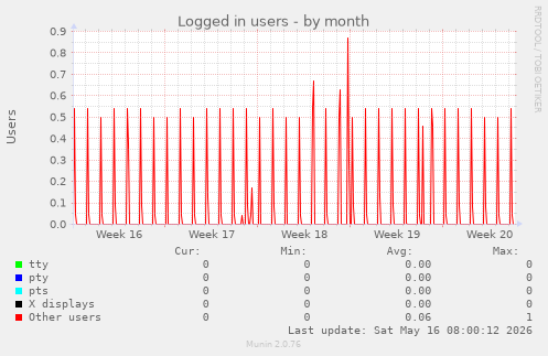Logged in users