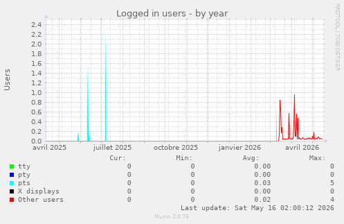 Logged in users