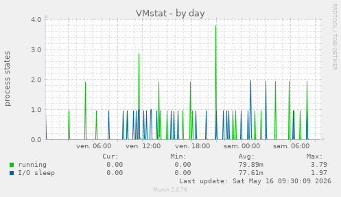 VMstat