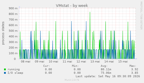 VMstat
