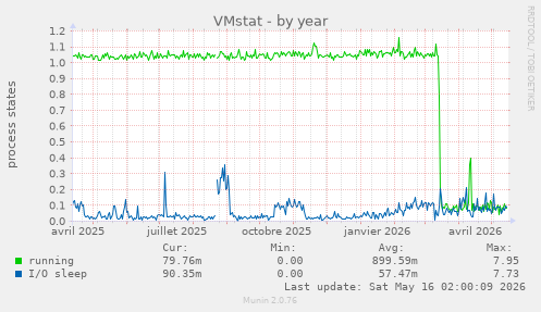 VMstat